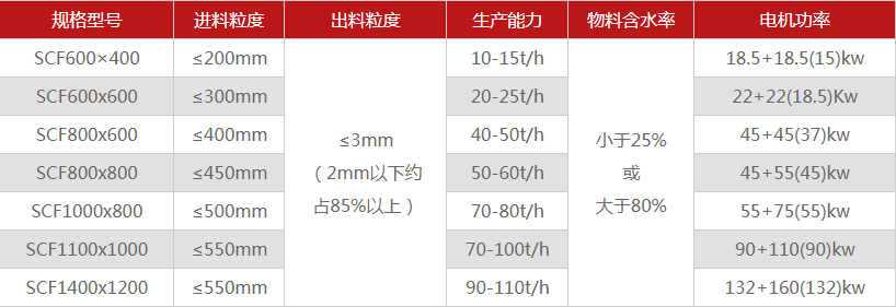 河南濕煤泥破碎機(jī)的性能優(yōu)勢、型號規(guī)格、工作原理介紹！